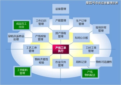 供應(yīng)鏈管理中十大系統(tǒng)的協(xié)同 SCM、CRM、APS、MES在供應(yīng)鏈管理師視角下的整合之道
